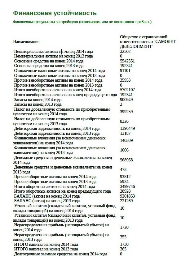 Застройщик САМОЛЕТ ДЕВЕЛОПМЕНТ. ЖК «Люберцы 2016». Отзывы – 1 0000000000